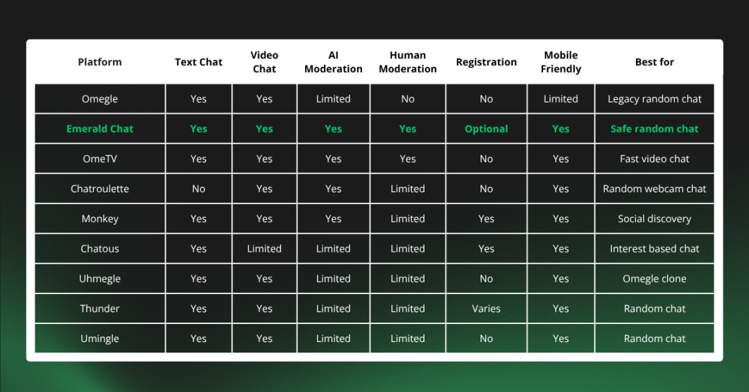 Quick comparison: omegle vs other video chat platforms